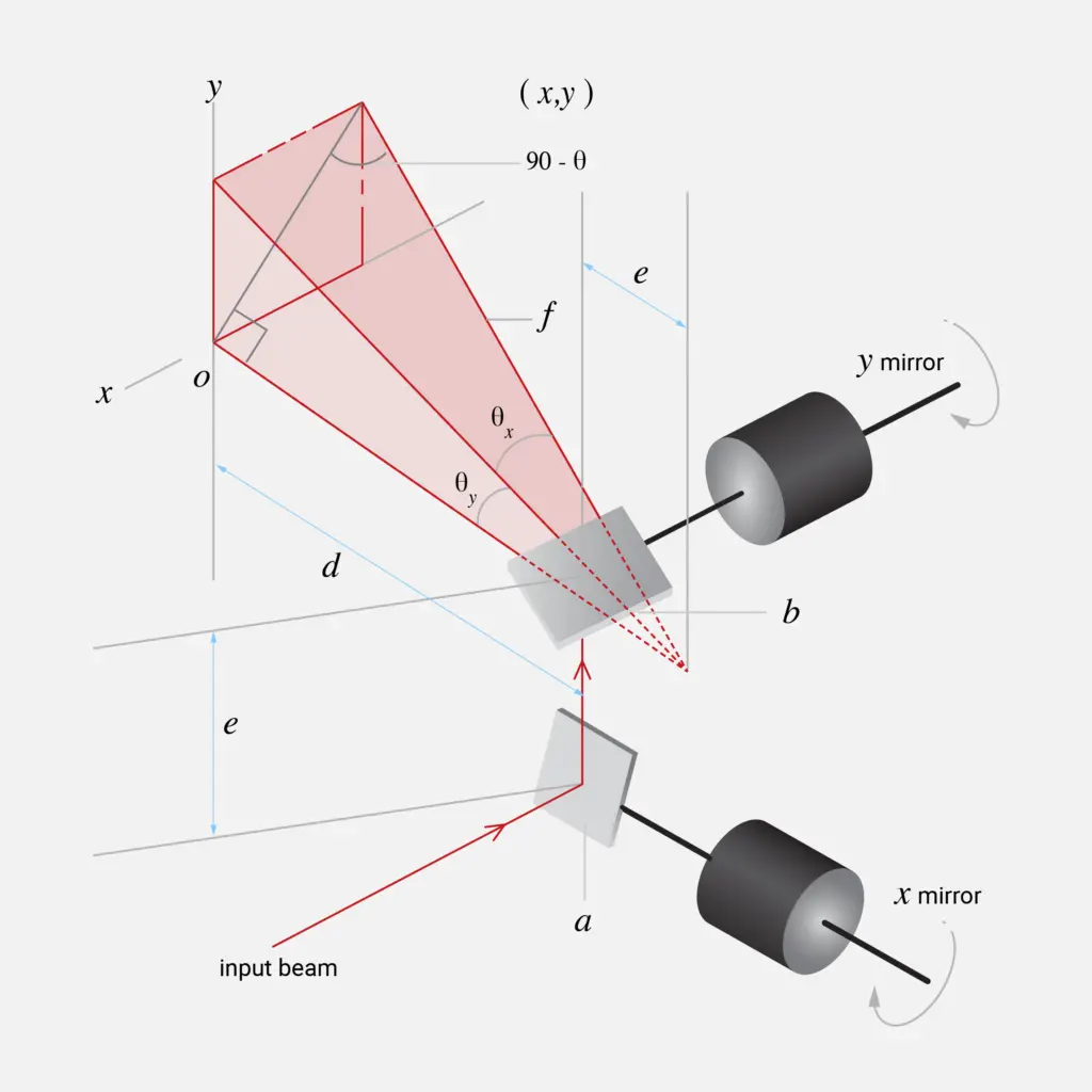 Traditional Galvanometer based system